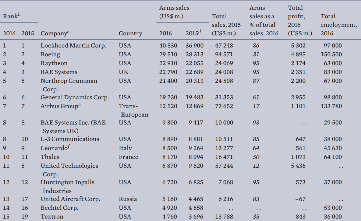 List of companies by revenue rank, and arms sales as a percentage of revenue.